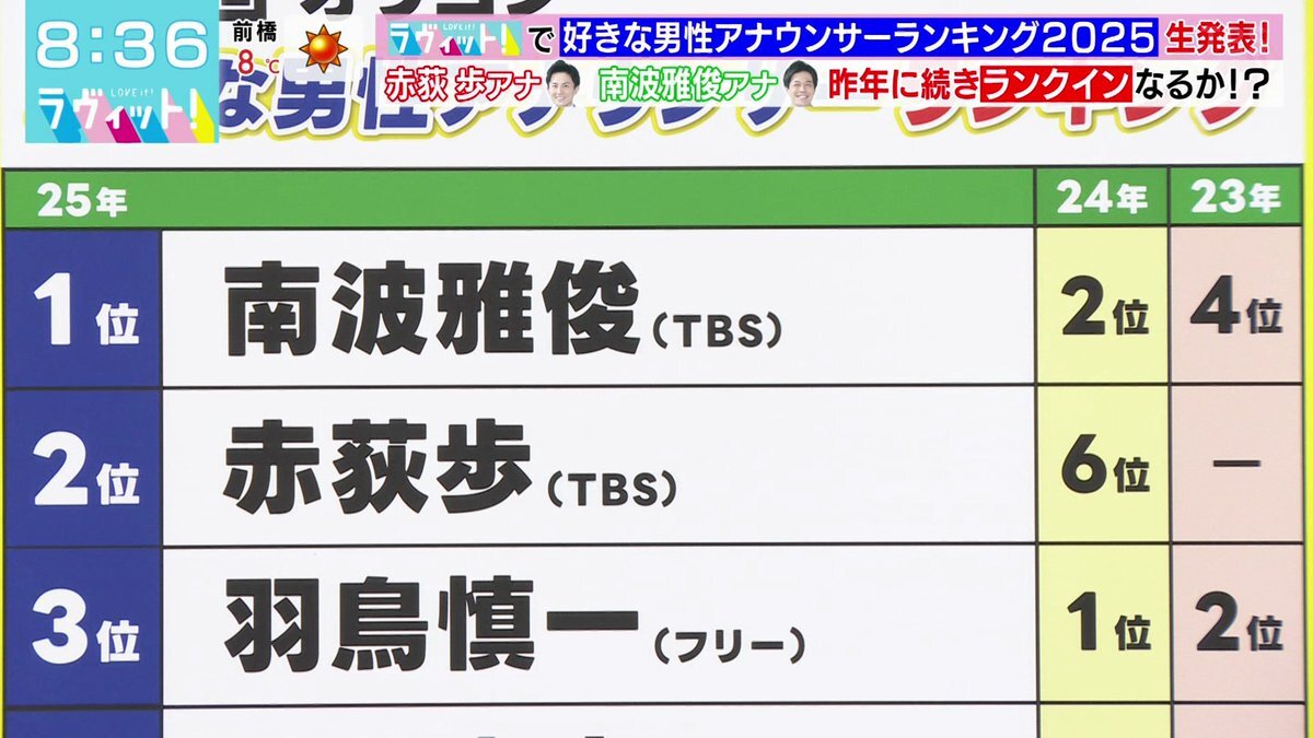 南波アナ＆赤荻アナ、オリコンランキングでTBSワンツーフィニッシュ！ファン感動