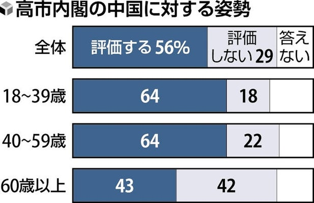 高市政権支持率72％　対中姿勢評価も56％