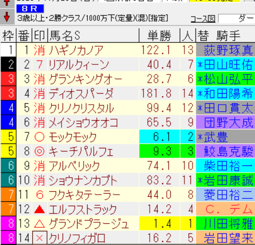 キーチパルフェは3着！京都8R予想で注目を集めた3頭