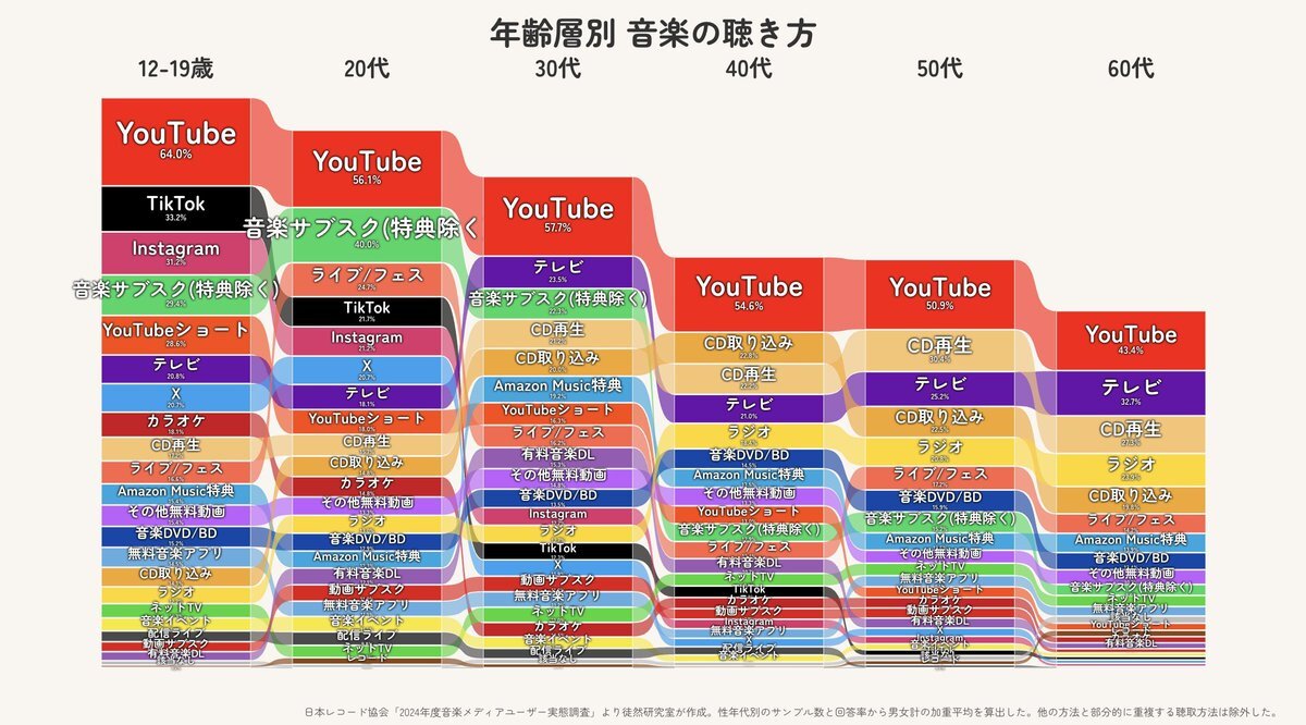 YouTube、Billboardチャートから撤退へ！ 時代の流れを象徴する出来事か？