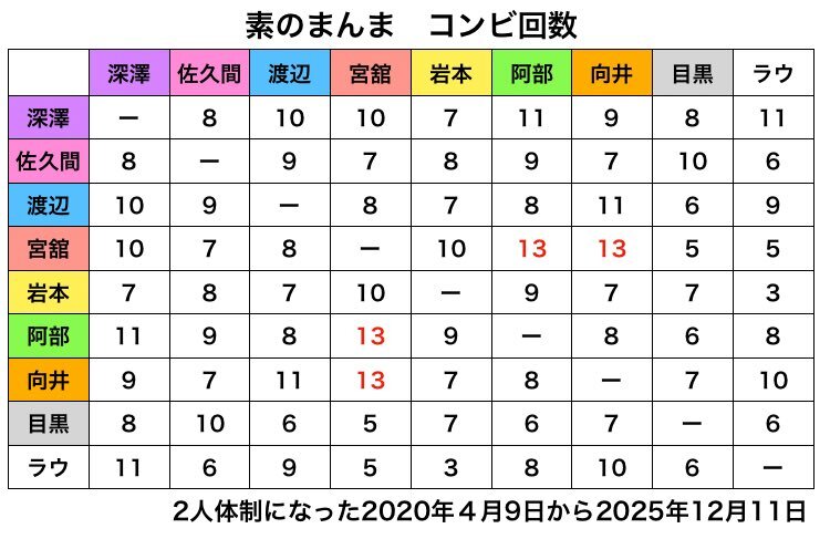 Snow Manの素のまんま、構成作家がメンバーの成長を語る