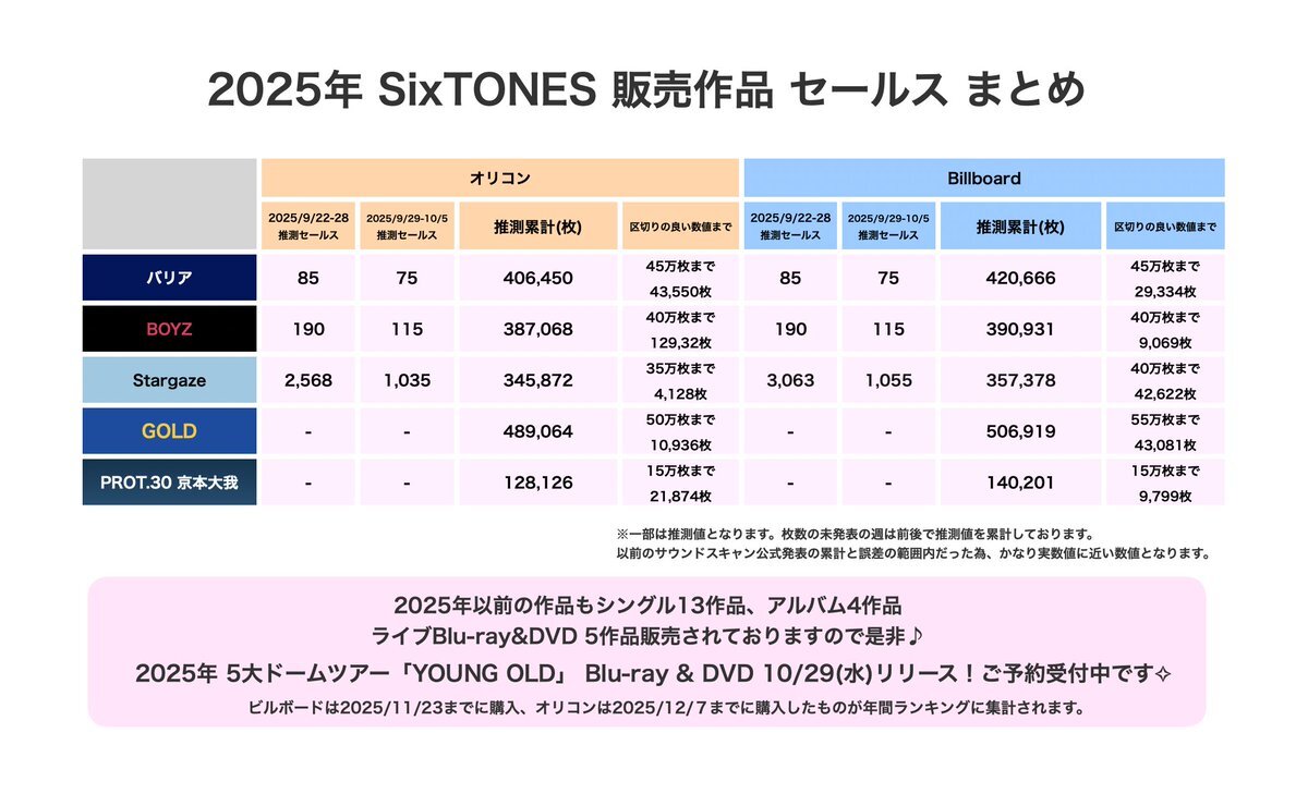 SixTONESまとめ売り 相場わからないので値下げしますコメント下さい〜 ストーンズ 売り上げ」のYahoo!リアルタイム検索 - X（旧Twitter