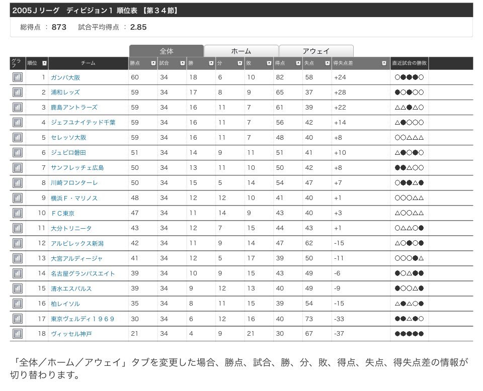 ジェフ千葉、21年ぶりJ1昇格！オリジナル10が揃う