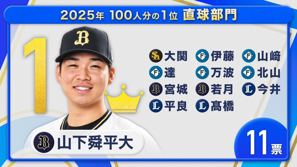 オリックス・山下舜平大投手が「すぽると！」直球部門1位に輝く！ 