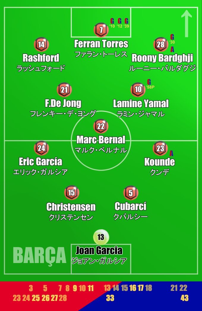 ベルナル、復活間近か！バルサ戦で好プレーにファン興奮