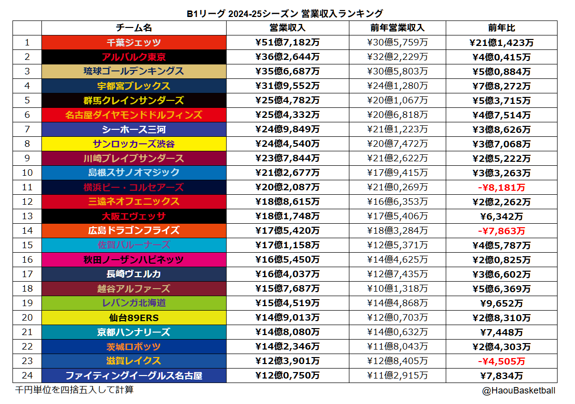 Bリーグ、千葉ジェッツが収益トップに！
