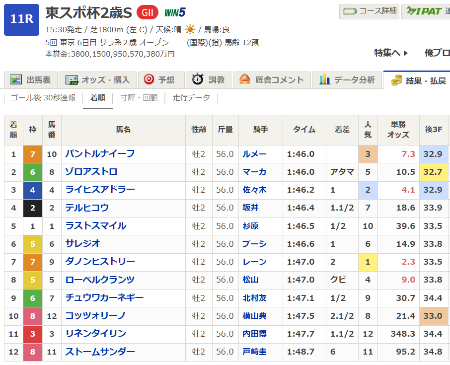 パントルナイーフが勝利！ゾロアストロ惜敗の東スポ杯2歳S