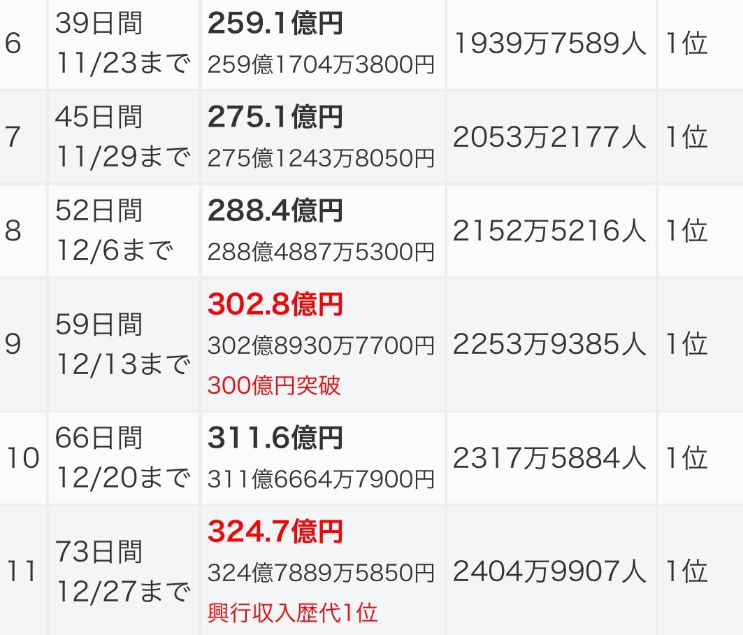 鬼滅の刃　全巻セット　興行収入1位☆ Amazon.co.jp: 鬼滅の刃 全23巻 1～23巻 外伝 全巻 セット 新品