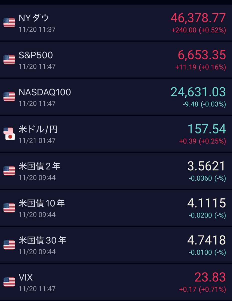 米国株急落！NVIDIA決算好調にも関わらずマイ転に困惑の声