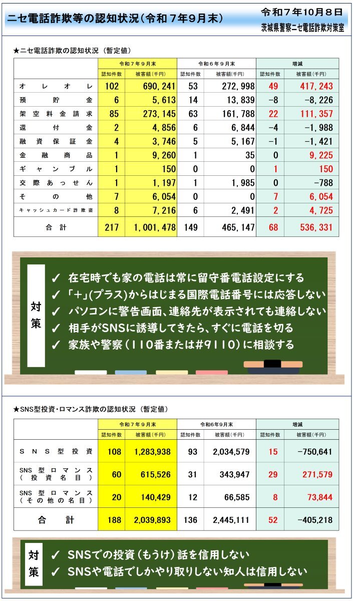 オレオレ詐欺、SNSで被害情報や対策が共有