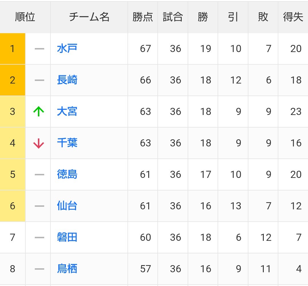 ケンユーの活躍で大宮アルディージャ、J1昇格なるか？