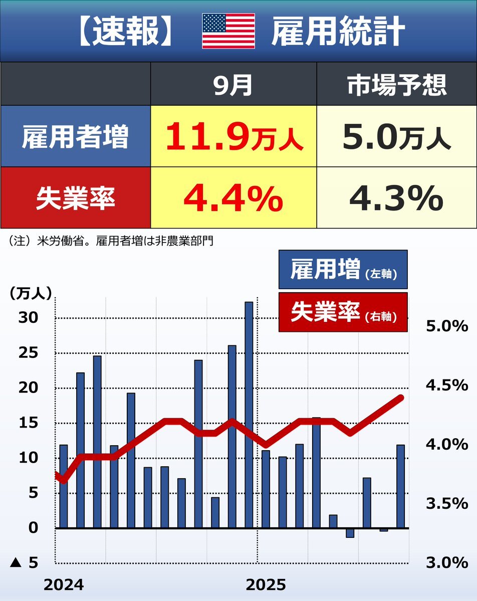 米国雇用統計好調！市場は株式上昇、ドル円下落