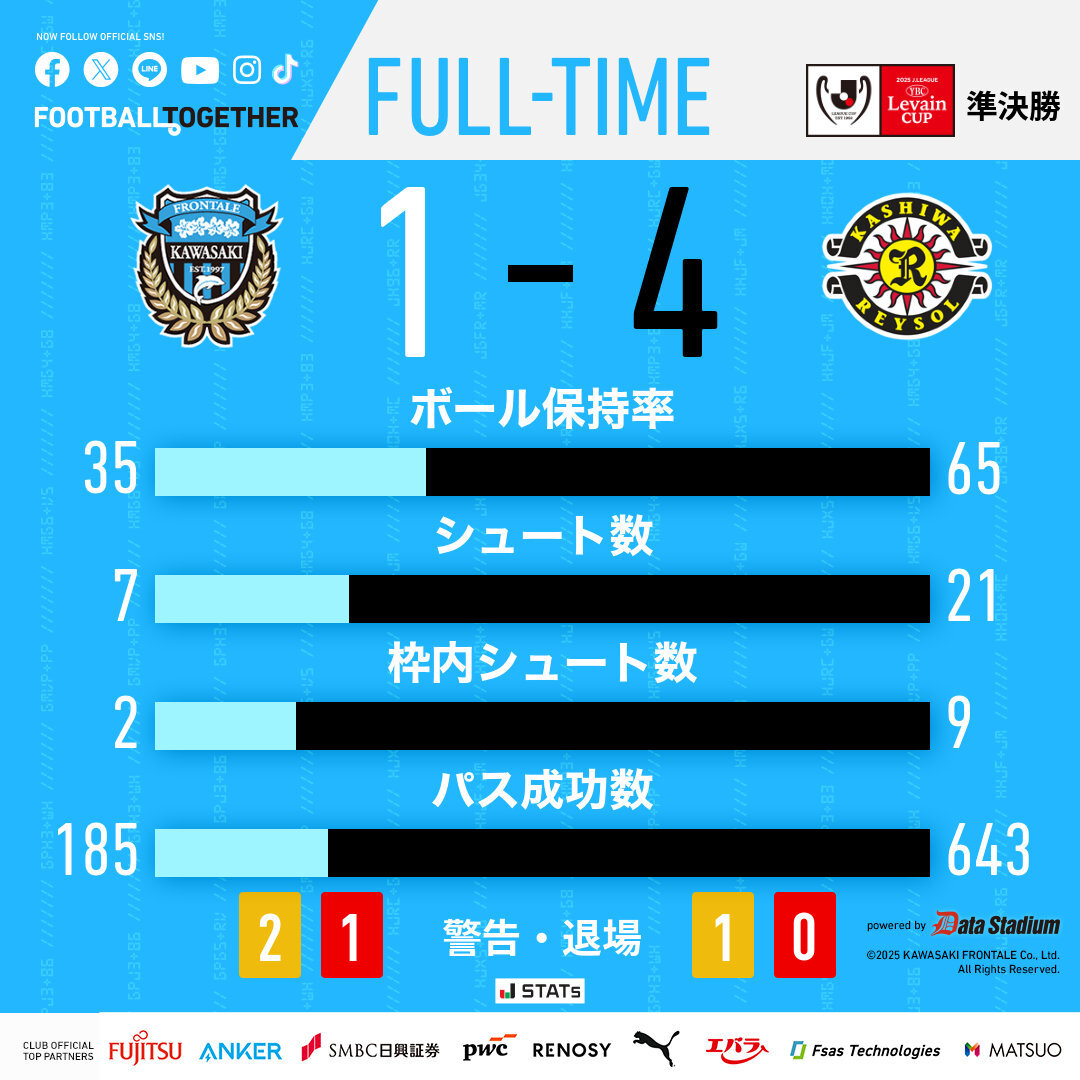 川崎フロンターレ、準決勝敗退後、ファンは一体どう思った？