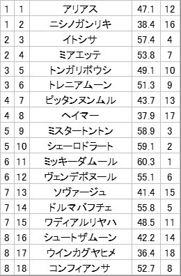 東京2R注目馬「ミアエッテ」パドック評価も高く◎予想続出