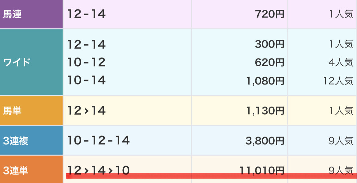 ハニーローリエが福島競馬で勝利！