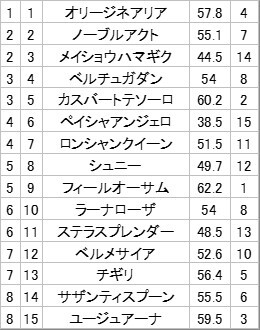 福島2Rで注目を集めるベルチュガダン、勝利なるか？