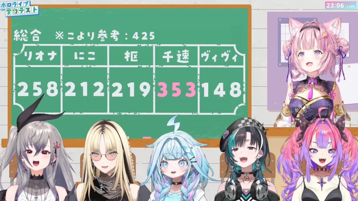 ホロライブVTuberの学力テスト、予想外の順位に驚き！
