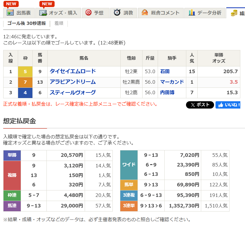 石田拓郎騎手、最低人気馬でまた単勝万馬券！