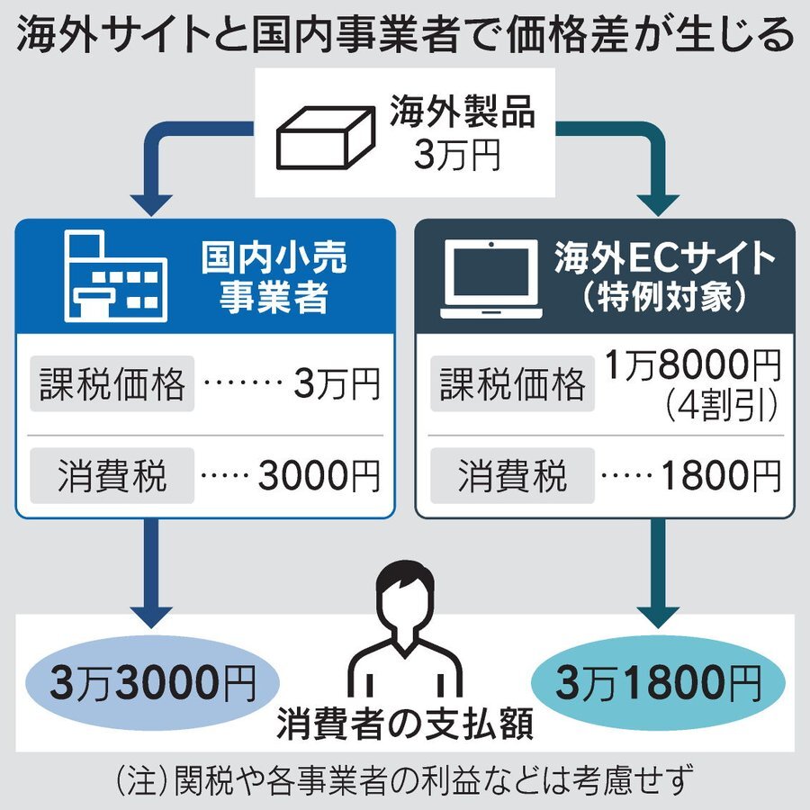 個人輸入品、税優遇廃止検討で議論沸騰