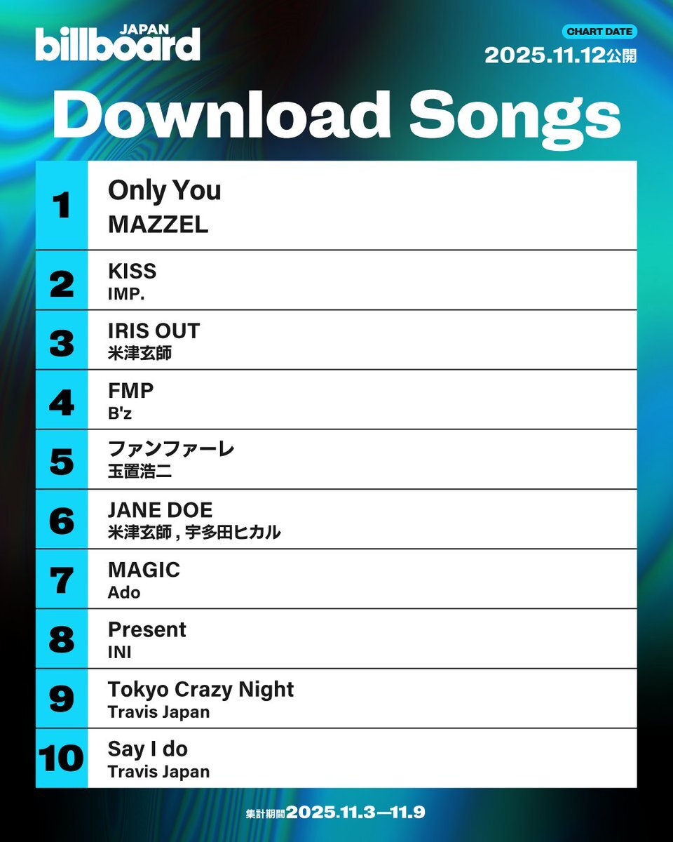 MAZZEL「Only You」Billboardチャート制覇！