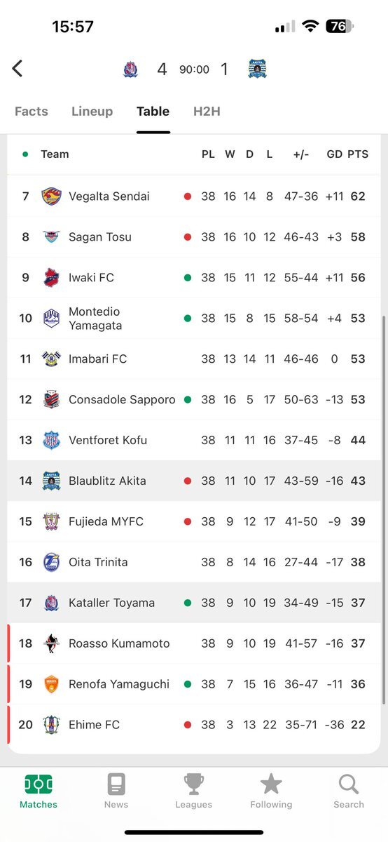 カターレ富山、大逆転でJ2残留！得失点差で熊本を逆転