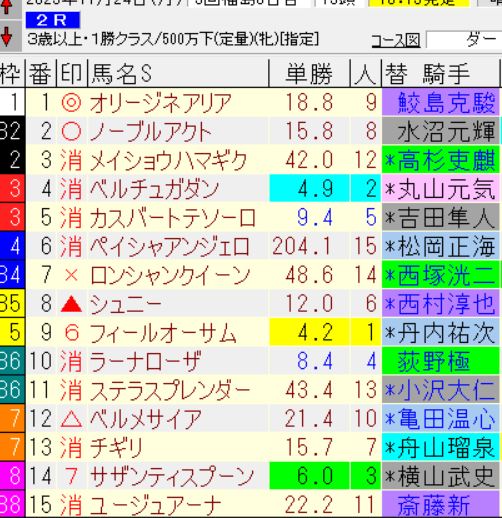 オリージネアリア、福島2Rで注目を集めるも惜しくも2着