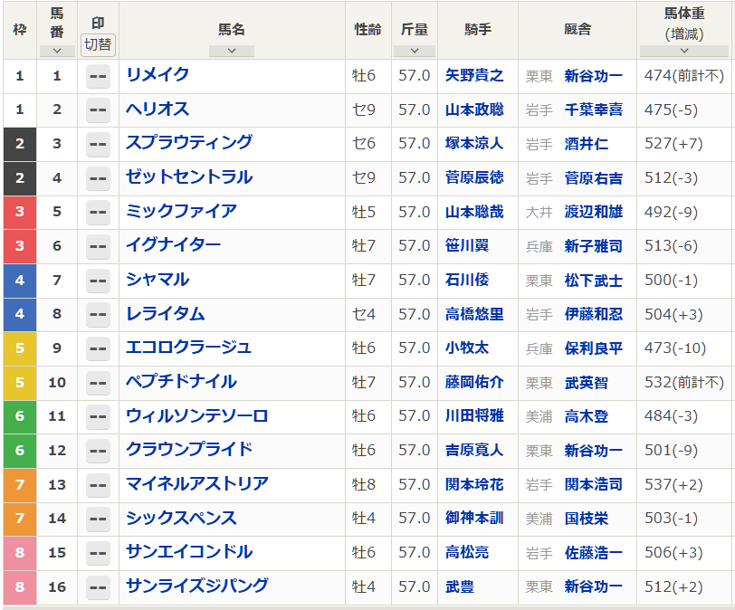南部杯、注目を集めるのはどの馬？