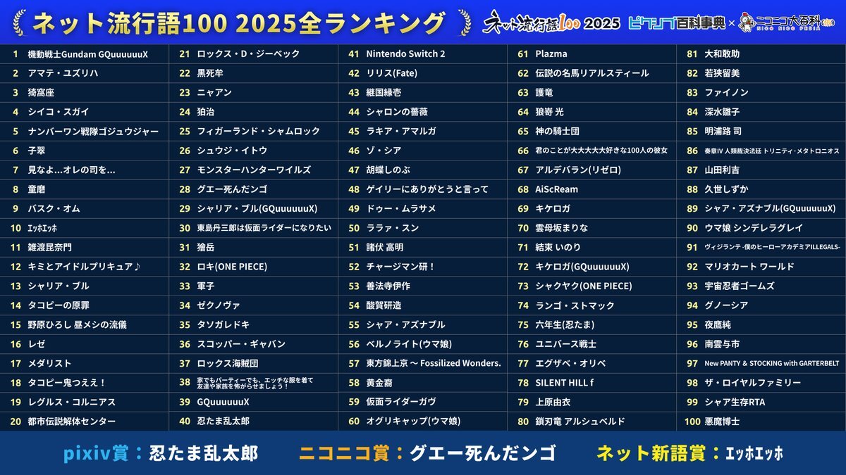 バスク・オム、わずか5分登場でネット流行語100にランクイン！