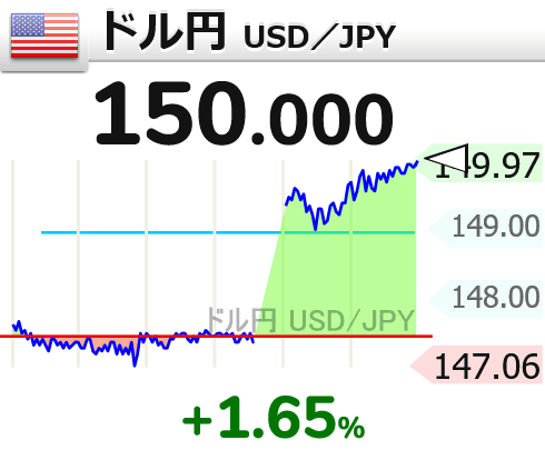 高市総裁選出で円安進む