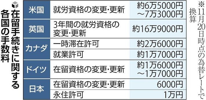 政府、外国人在留手続き手数料を大幅値上げへ