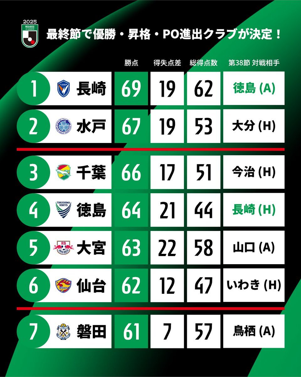 V・ファーレン長崎、J2優勝へ！ファンは勝利を祈る