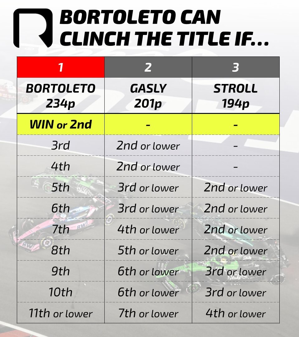 F1最終戦！フェルスタッペン、逆転優勝なるか？