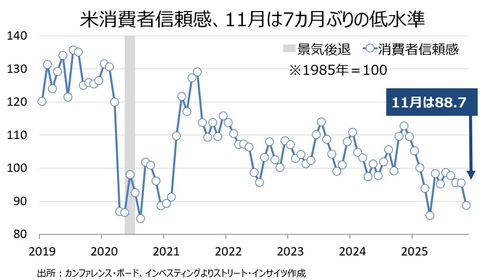 米国消費者信頼感指数、7カ月ぶり低水準に