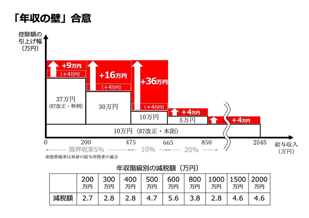 国民民主党、年収の壁引き上げに合意　減税効果と所得制限に意見分かれる