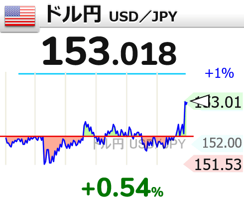 ドル円相場、153円突破は現実味？