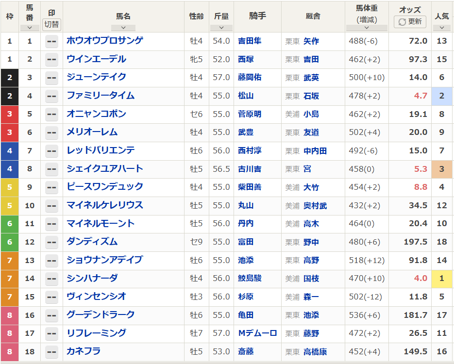シェイクユアハート、中日新聞杯で重賞初制覇！ 