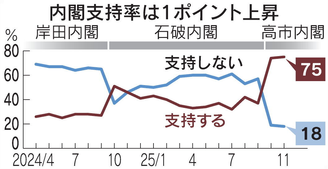 高市内閣支持率横ばい、自民党支持率上昇に注目 