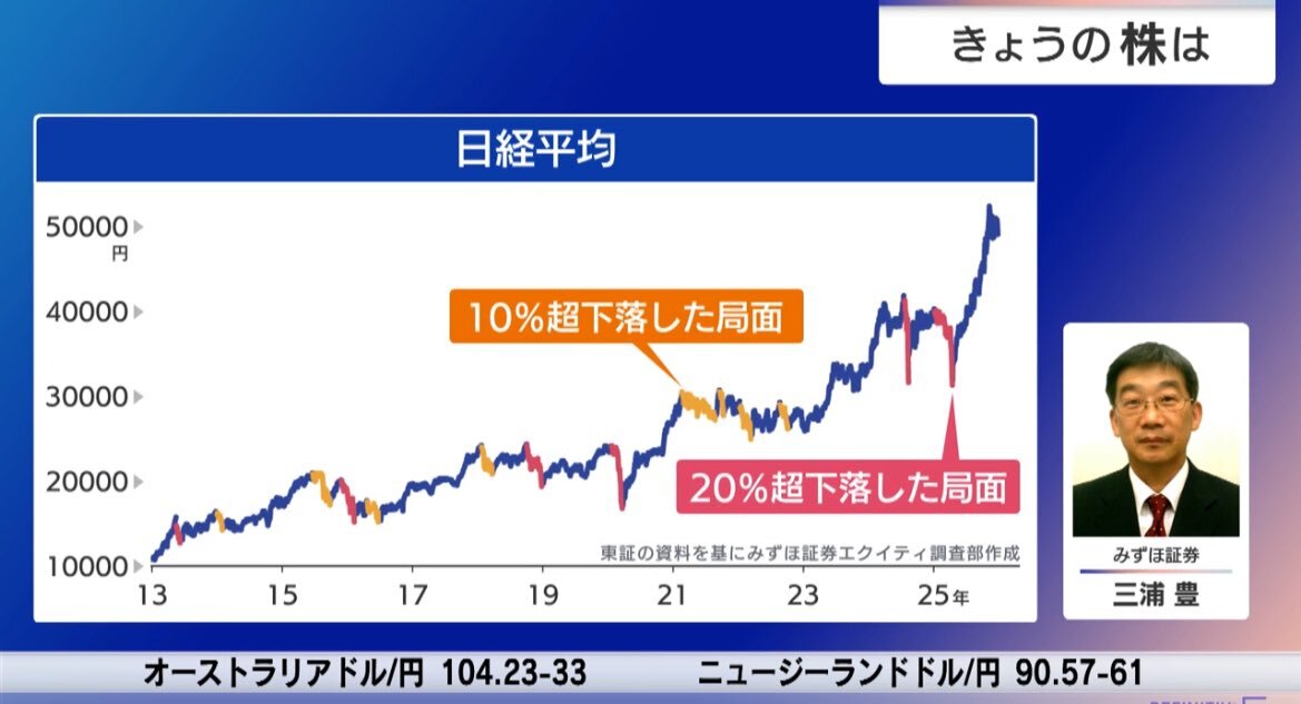モーサテ視聴者、日経平均予想や株価上昇率銘柄に注目