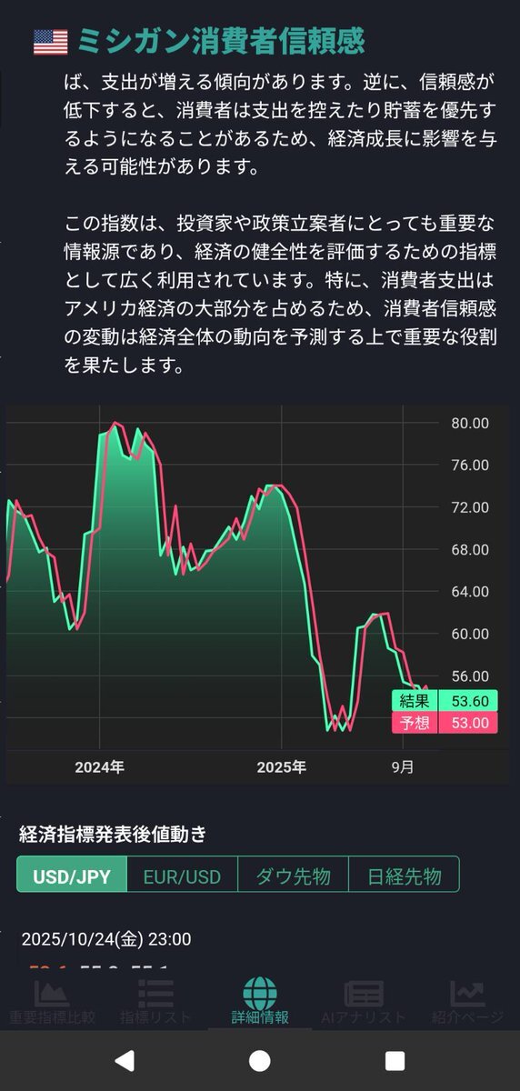 米消費者信頼感指数、予想を大きく下回り過去最低に