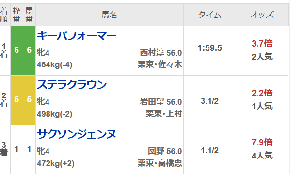 キーパフォーマー、2連勝！ 競馬界を沸かせる新星は？
