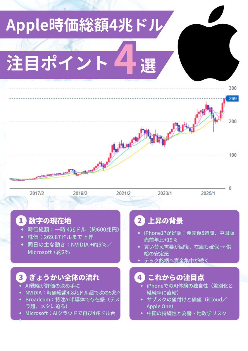 アップル、ついに時価総額4兆ドルを突破！
