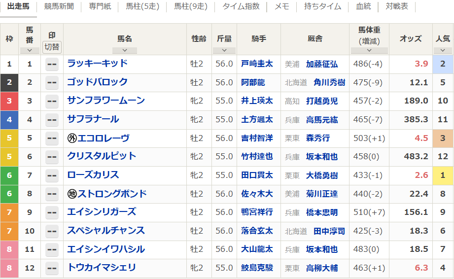 トウカイマシェリ、兵庫ジュニアグランプリ制覇！ 