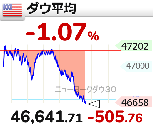 NYダウ、FRB高官の発言で一時700ドル安に！