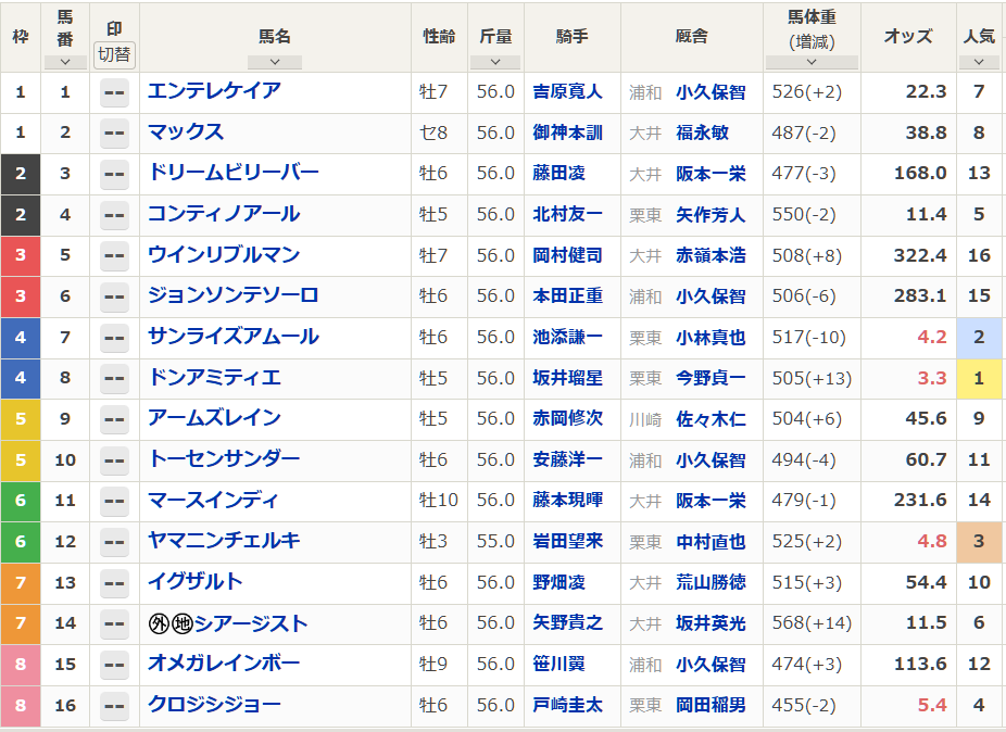 東京盃！注目馬はサンライズアムール？