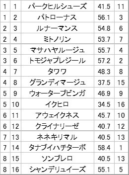 マサハヤルージュ、京都競馬でまさかの結果に？