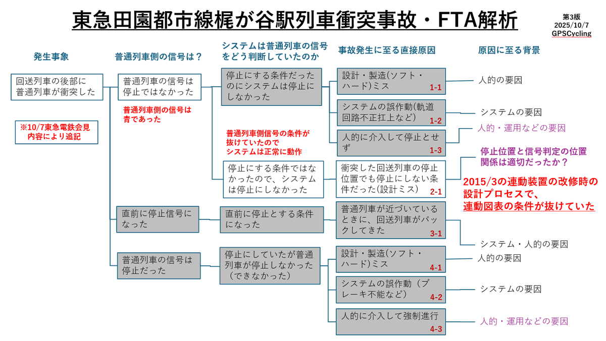 東急田園都市線事故、原因は連動図表のミス