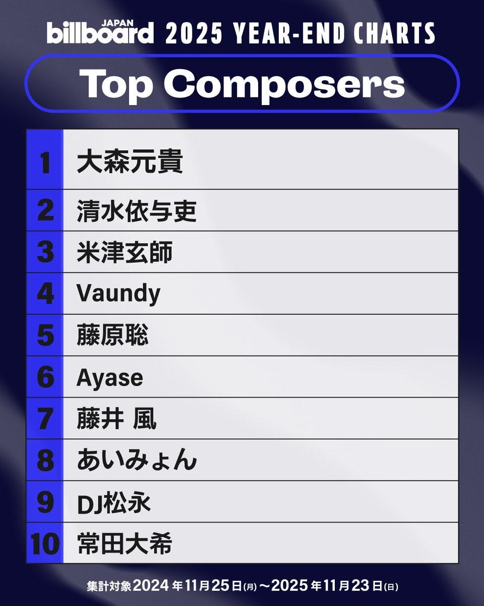 Mrs. GREEN APPLE、大森元貴がBillboardチャートで史上初の快挙！ファン歓喜