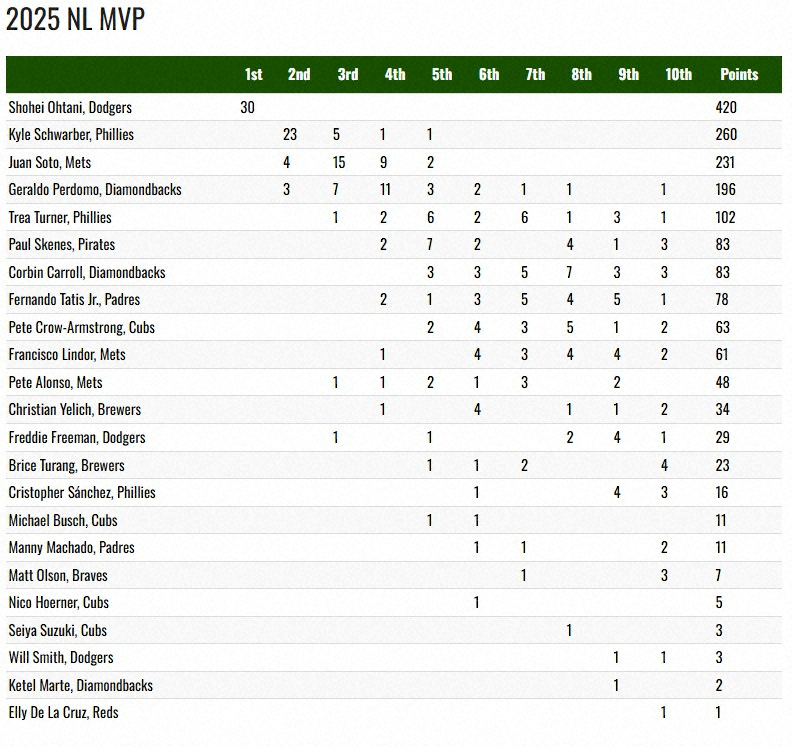 大谷翔平、満票で3年連続4度目のMVP受賞