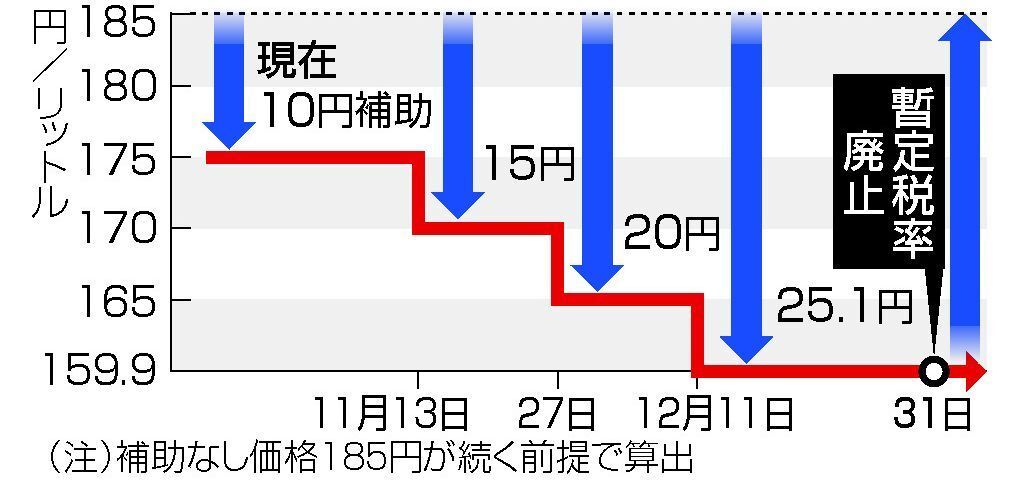 ガソリン価格、2年半ぶり160円台に