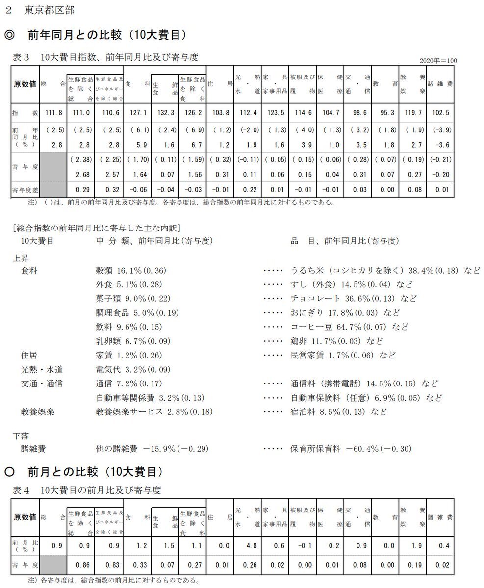 東京都区部消費者物価指数、予想超えで経済に波紋